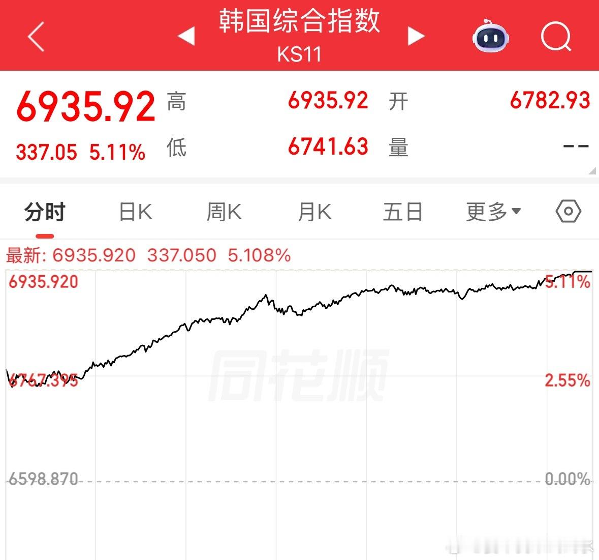 韩，最高点收盘，过分 韩国KOSPI指数收盘上涨5.12%，报6936.99点，