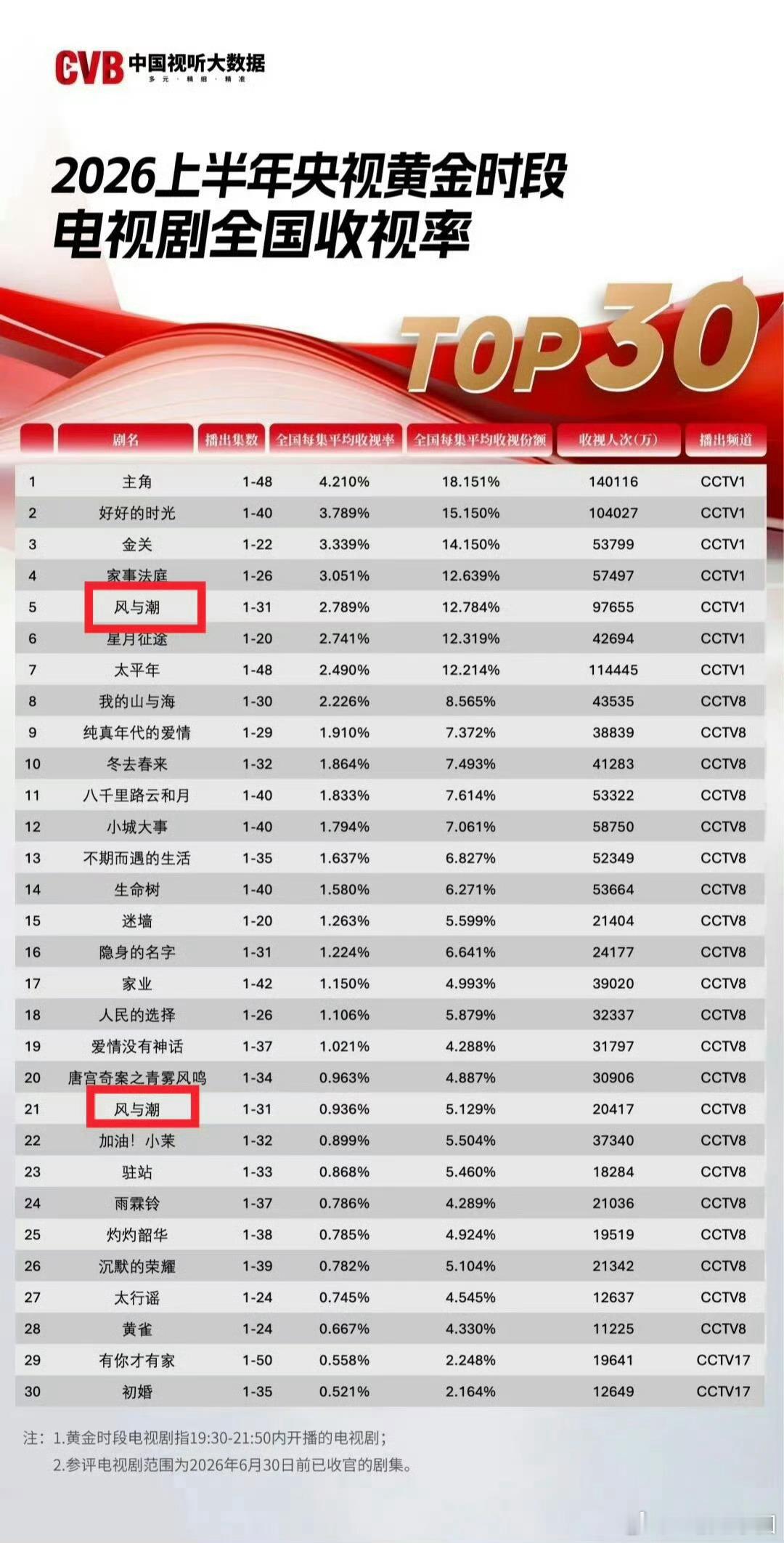 上半年电视剧收视率排名出炉任嘉伦 风与潮夯爆了！唯一上榜两次的剧！！！央一和央八