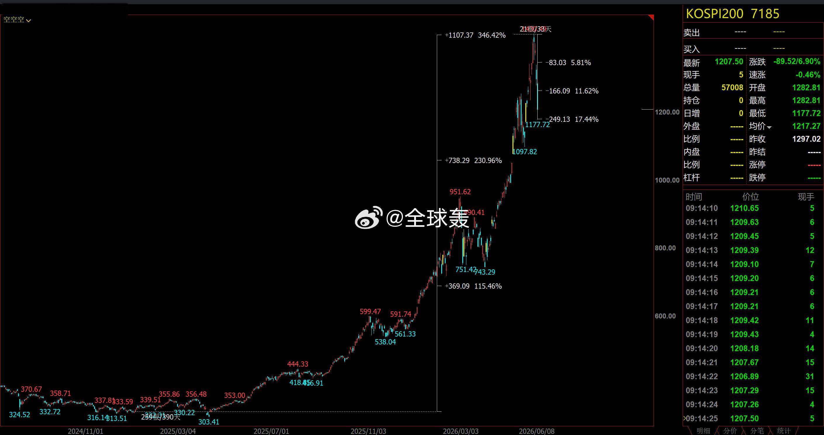 要享受这个涨，就得接受这种震 