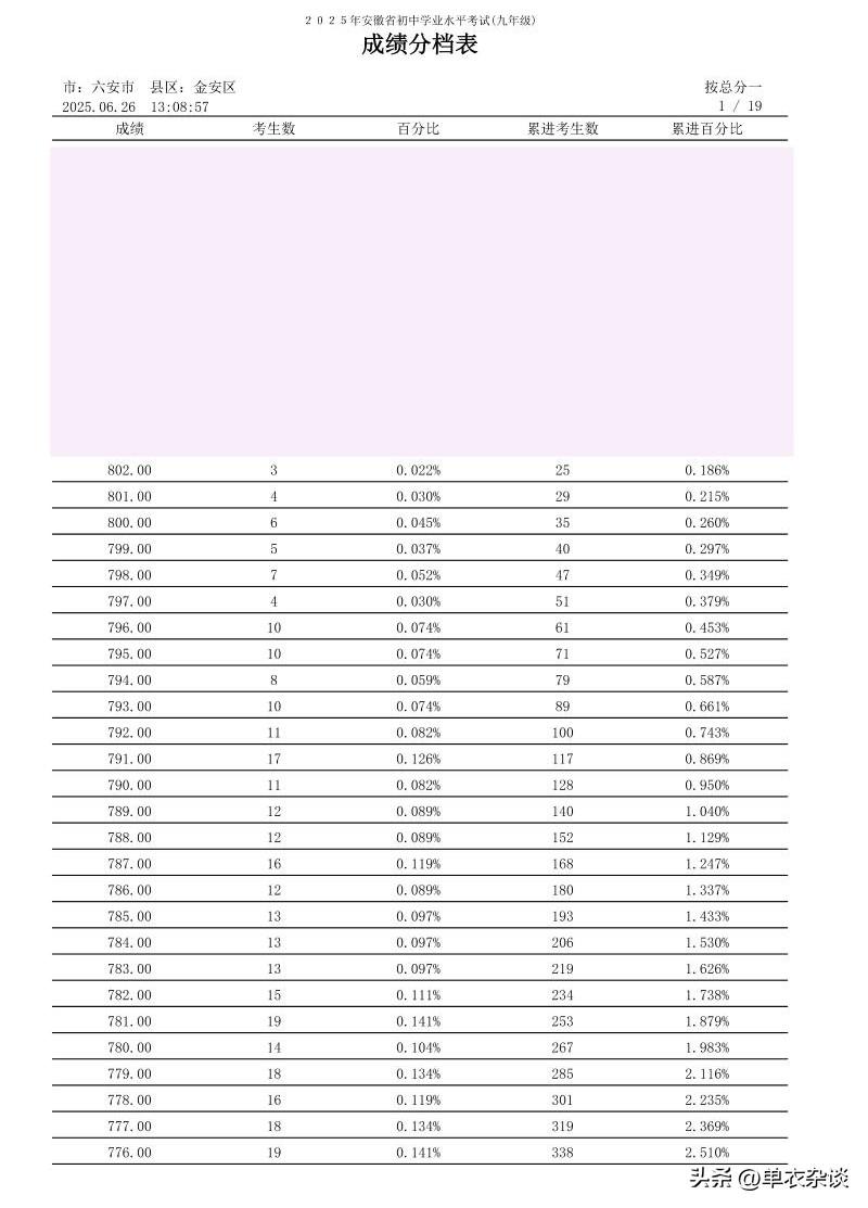 啥也不说了
自己对比高分段人数。
比如790。人数