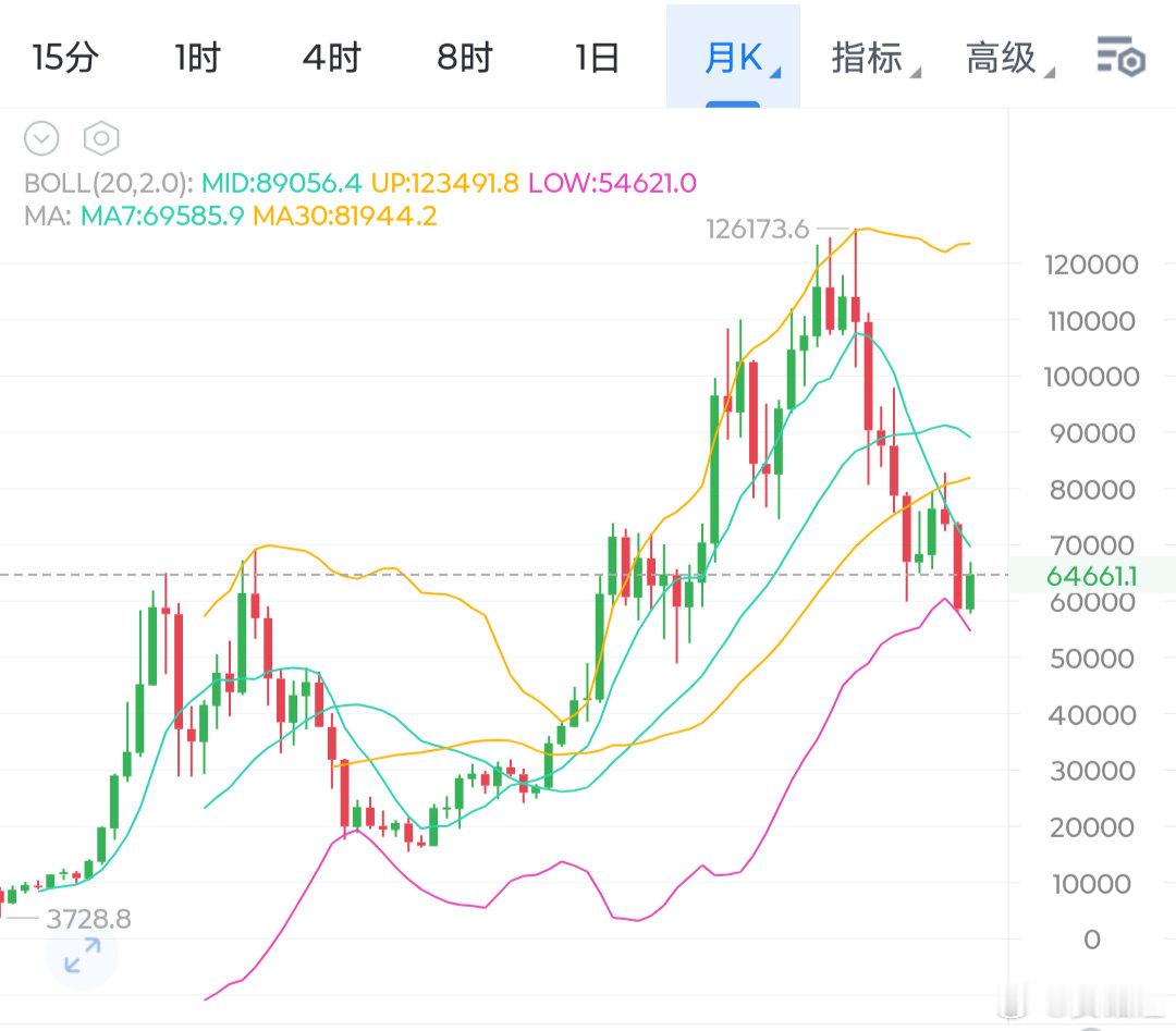 从K线结构来看，前面一根大阴线完成急跌后，并没有出现放量的大阳线吞没反转，而是连