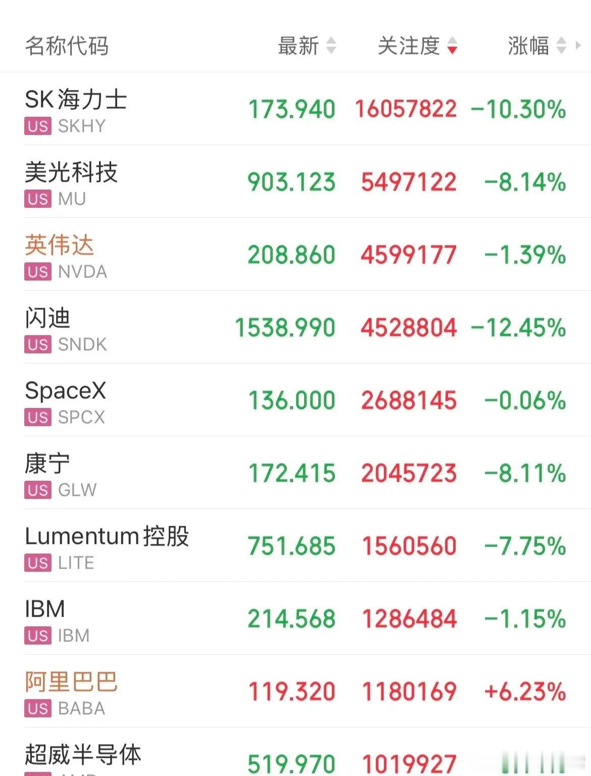 美股存储概念回调！Sk海力AdR跌幅10%，闪迪跌幅12%，美股光跌幅8%，存储