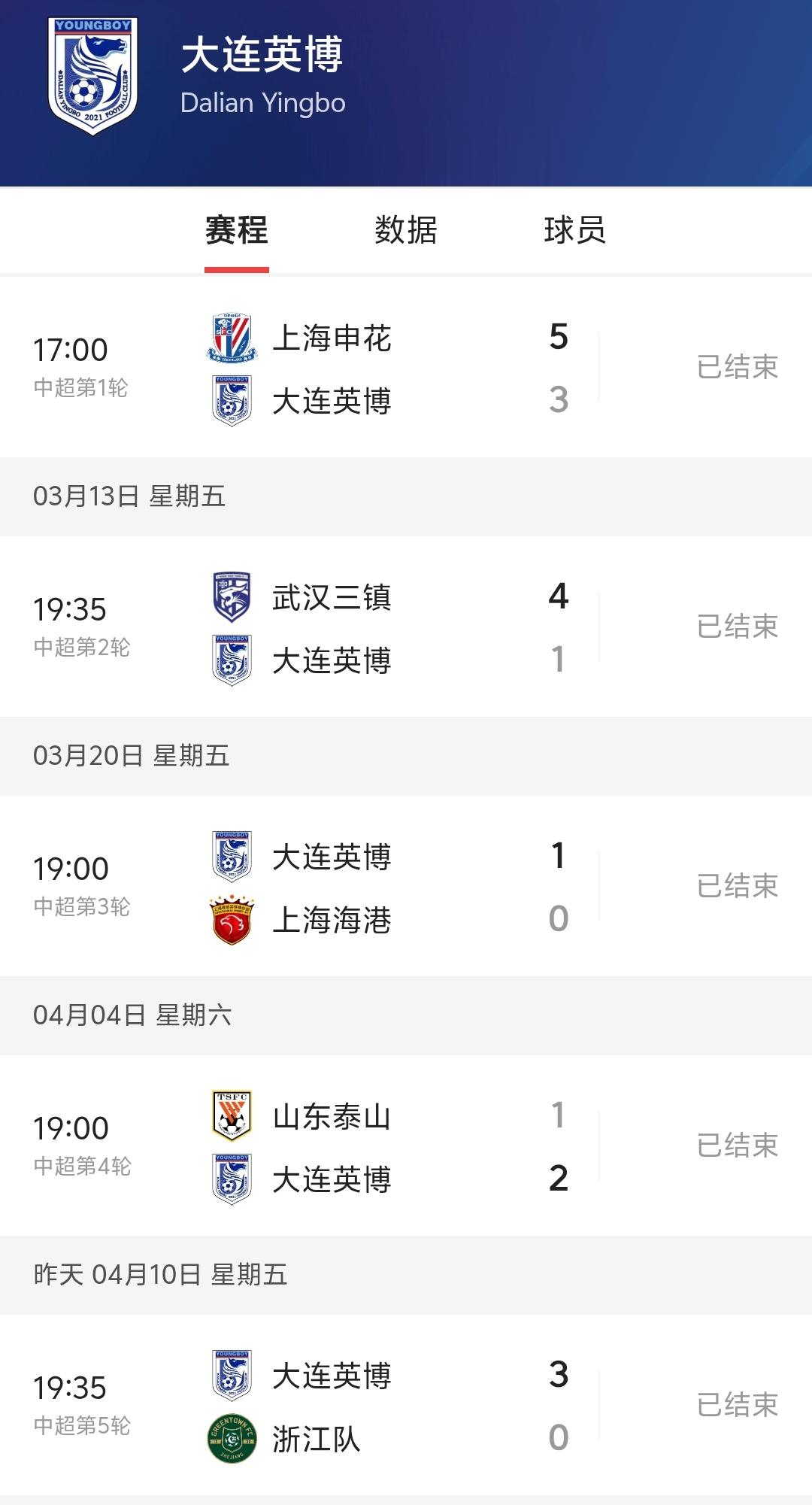 本来联赛头两场大连英博3：5上海申花，1：4惨败武汉三镇，让人以为这个赛季大连英