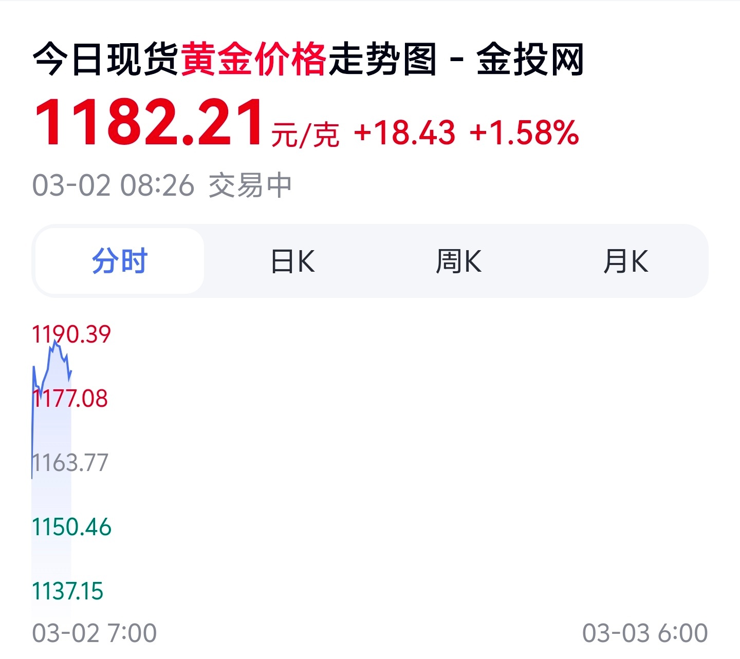 金价波动金价上涨在预期范围呢，毕竟国际情况大家都理解，这是不可避免的；这金价只有