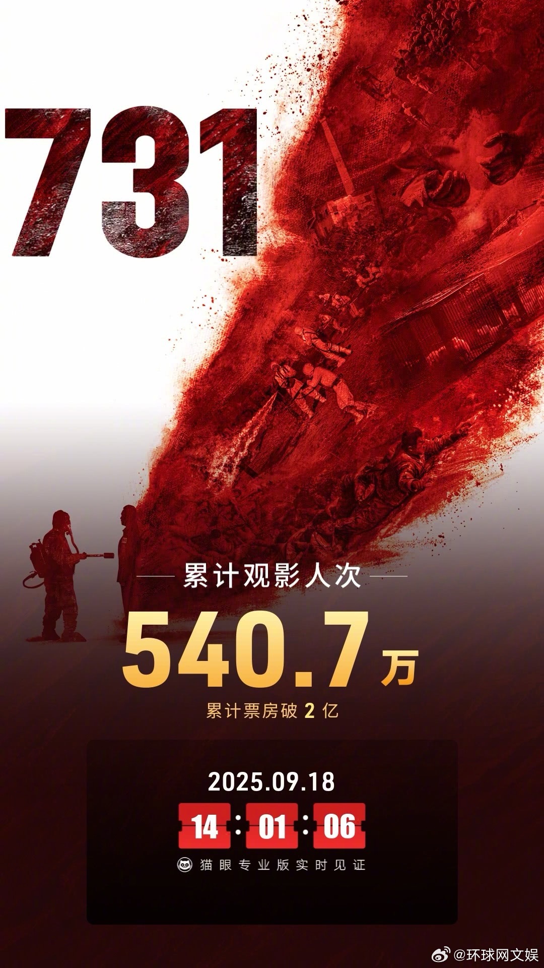【#电影731票房破2亿# 】据猫眼专业版数据，电影#731# 上映首日，总票房