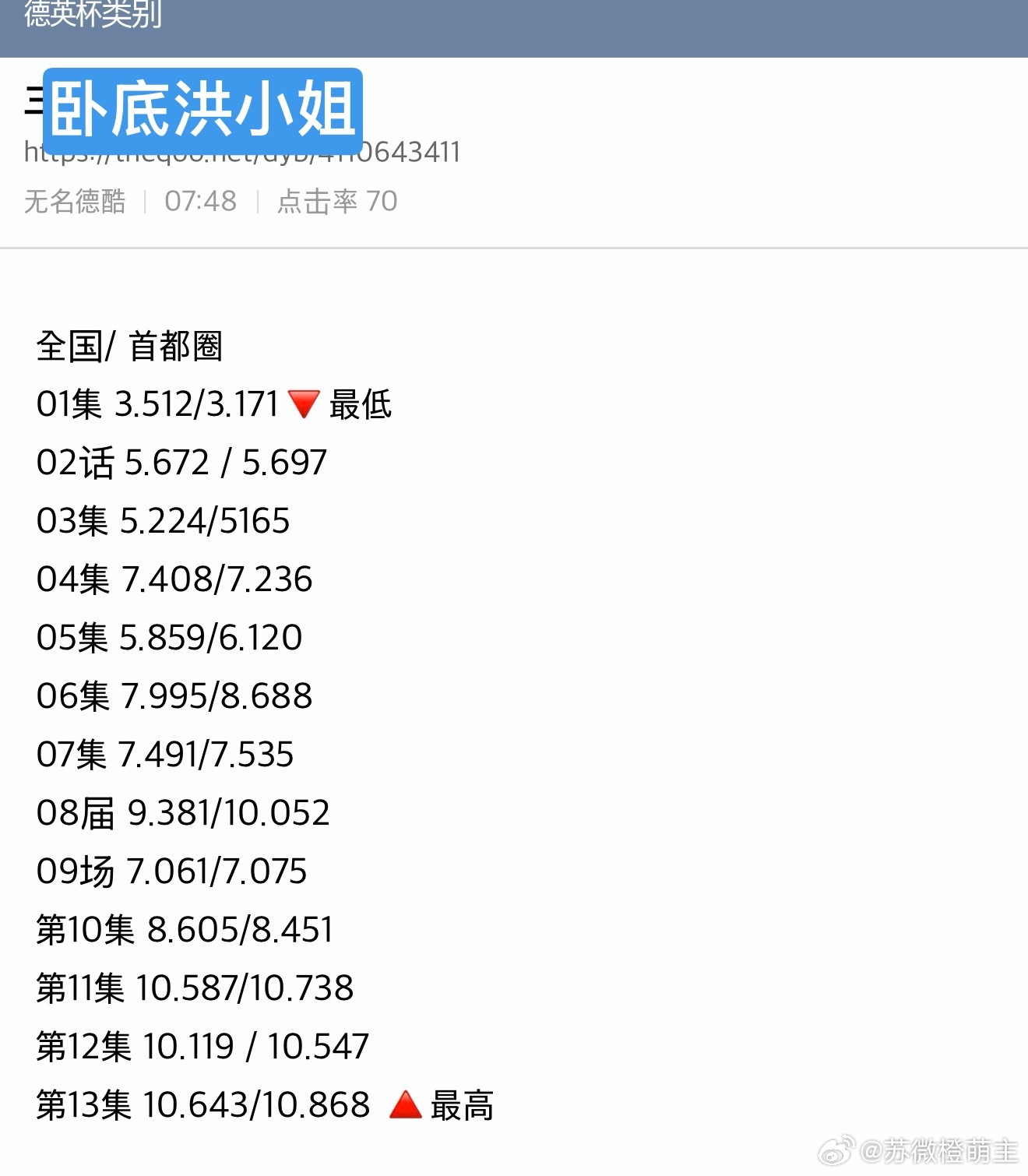 260228昨晚的收视率～tvn 《卧底洪小姐》 第十三集 10.643创造自身