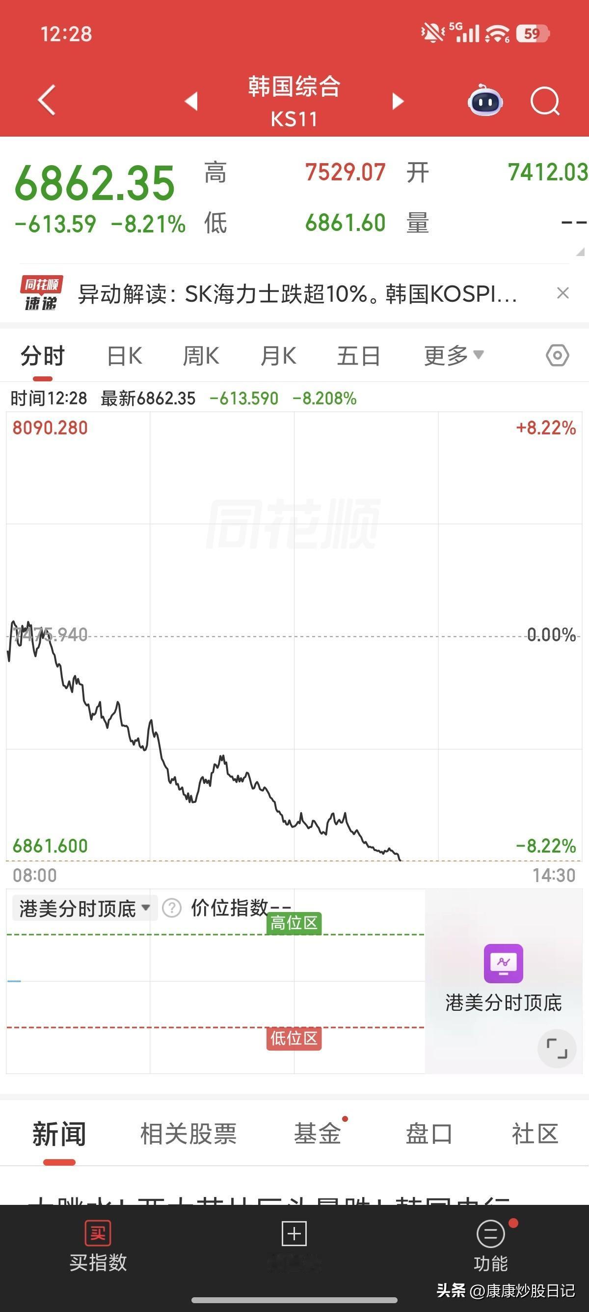 韩国股市跌懵了！暴跌8%以上。
原因是SK海力士业绩不及预期。
三星电子也在跌。