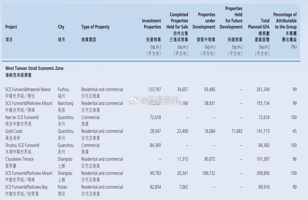 中骏海西区域商业综合体 最新的财报显示 已无泉州中骏世界城印象中 这座商业综合体