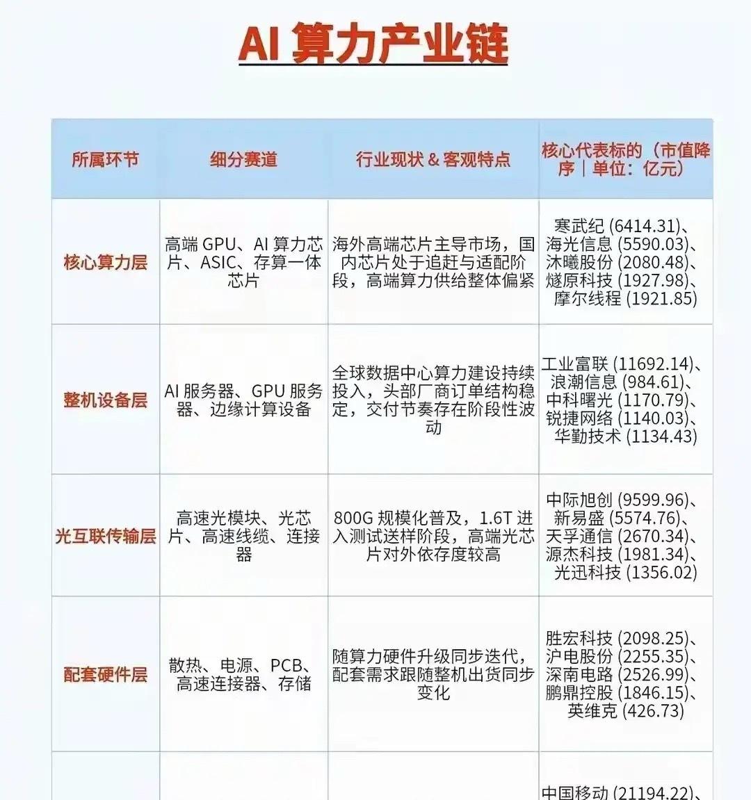 AI算力产业链分为五大环节，从上游芯片到下游算力服务构成完整体系。核心算力层以G