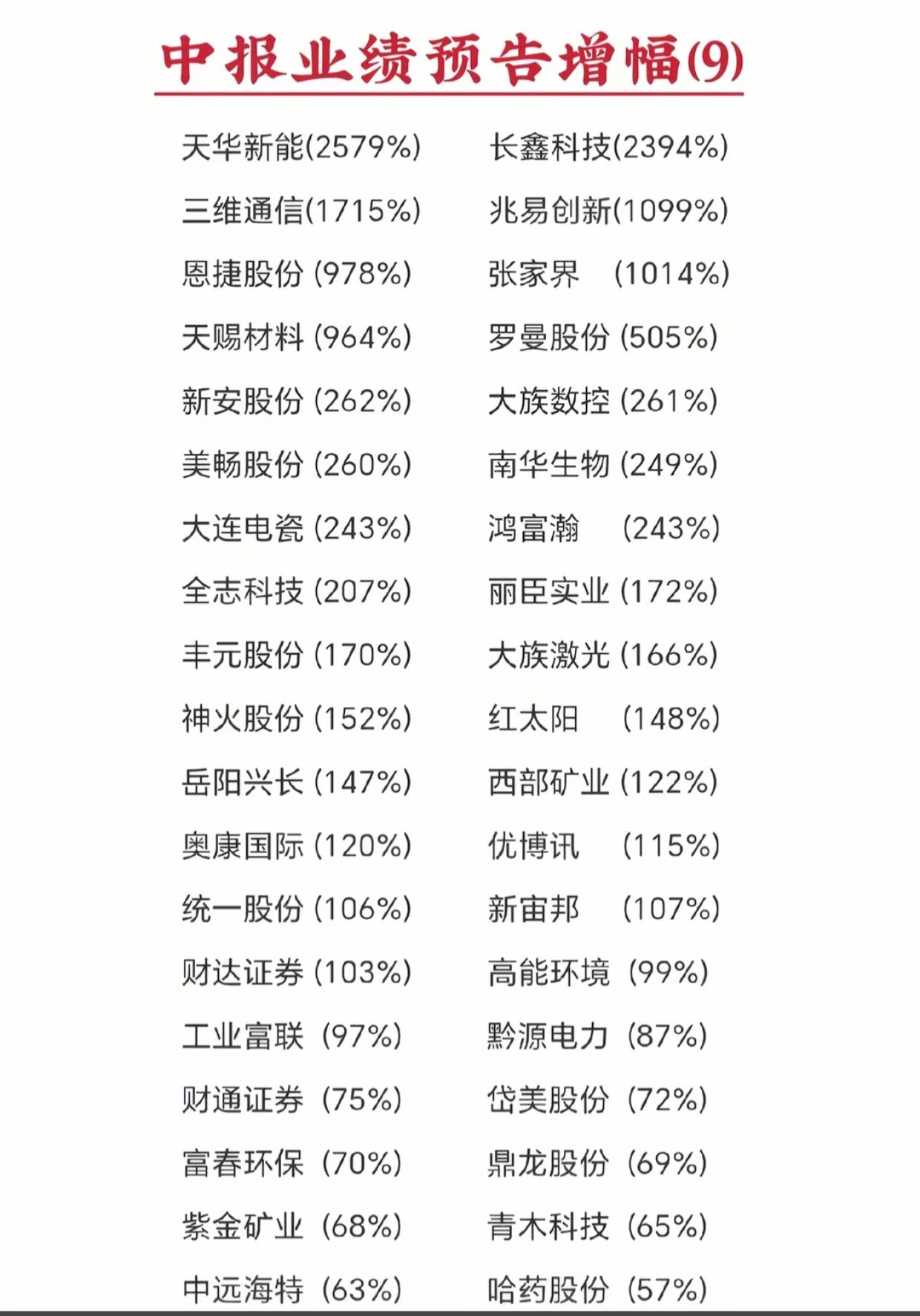 中报高增长名单汇总！最高暴涨2579%，优质潜力个股整理完毕

最新中报预增名单