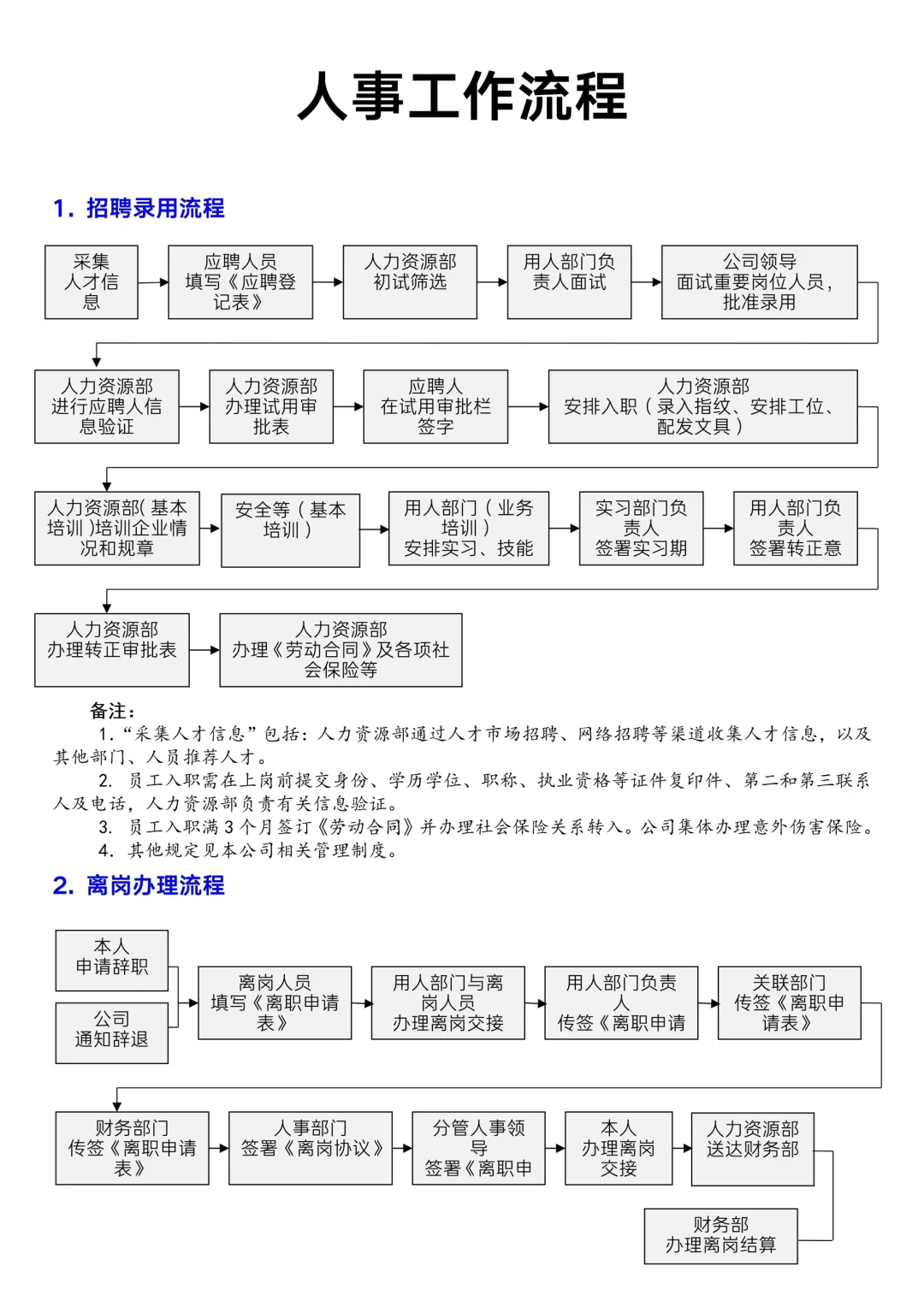 ✅人事工作流程，人事考核