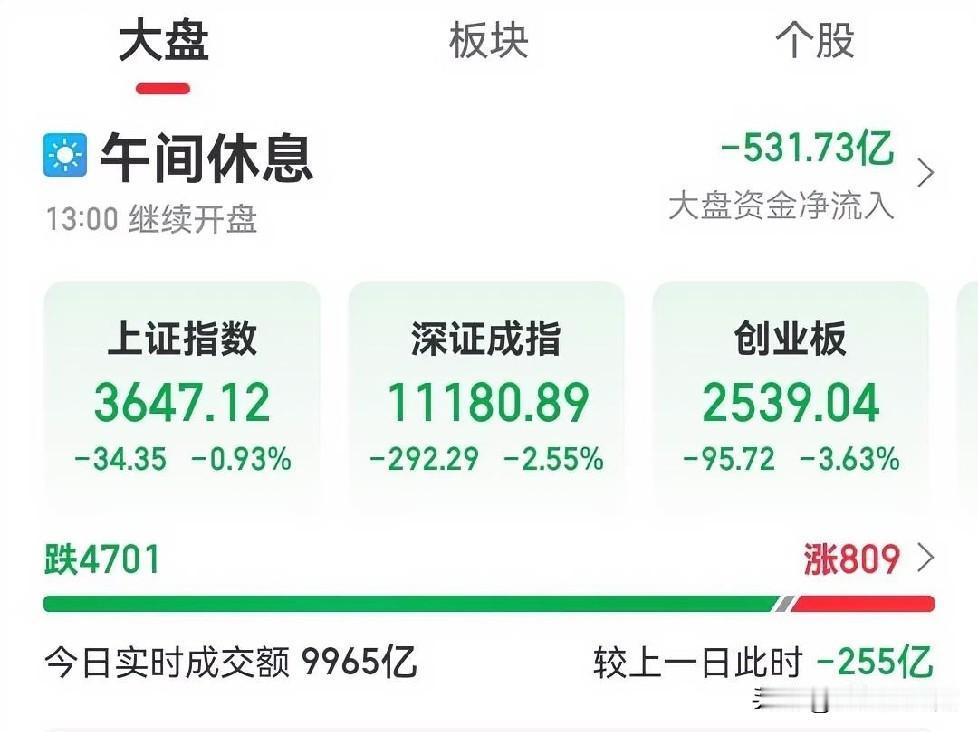 前三季度营收2850.12亿，净利130.57亿，股价今年跌了14.57%，这就