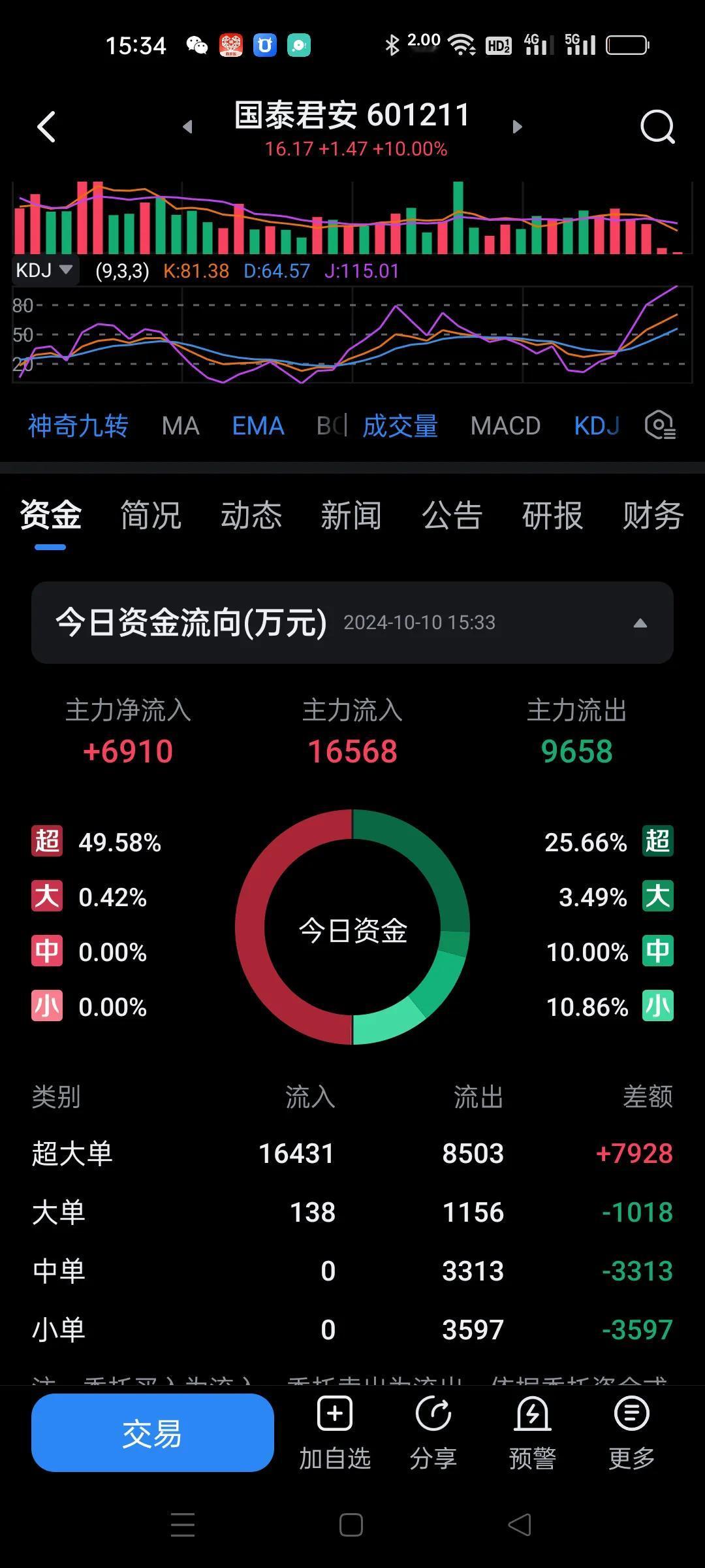 证券版块除了2个复牌的，基本上都是暴跌。
  这两个复牌的也有这么多散户出了？至