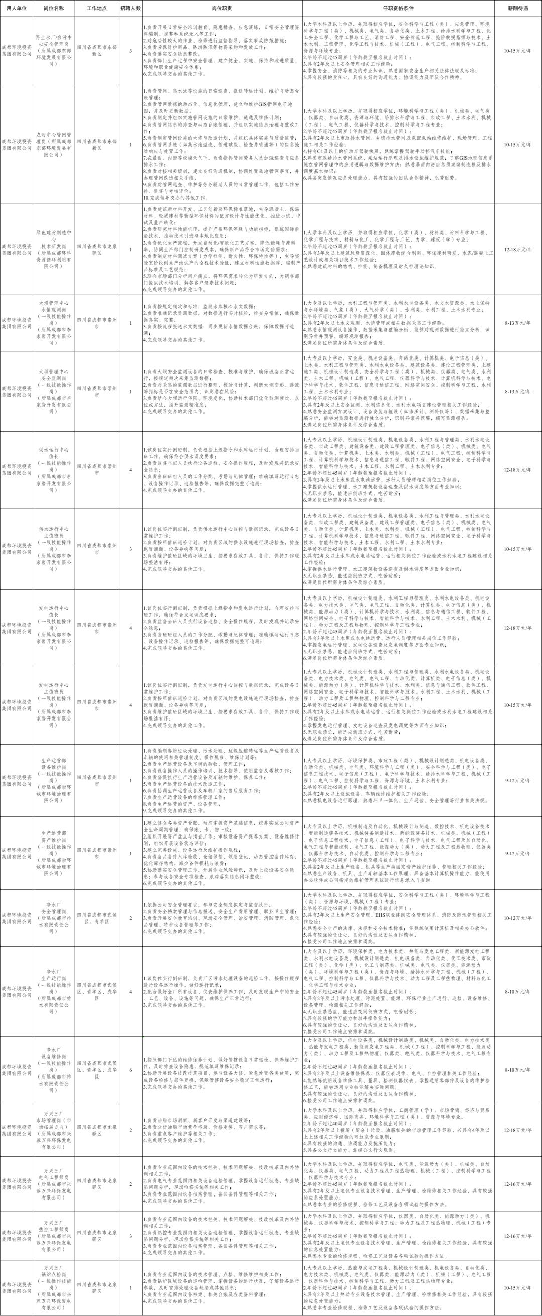 【社招+校招】2026年9月成都市属国企招聘启动！
本次招聘提供岗位299个，招