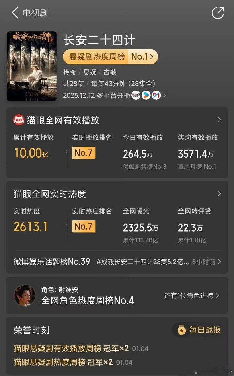 成毅长安二十四计猫眼播放量破十亿成毅长安二十四计有效播放量破十亿 年度权谋爽剧实