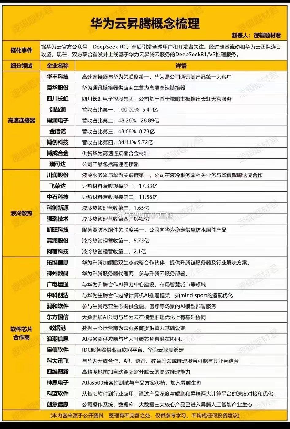 华为昇腾算力产业链已形成“硬件奠基→生态放量→应用爆发”的清晰主线，DeepSe