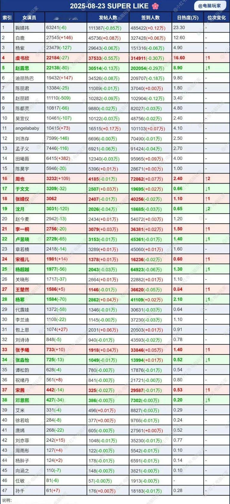 女明星超话最新统计 ​​​