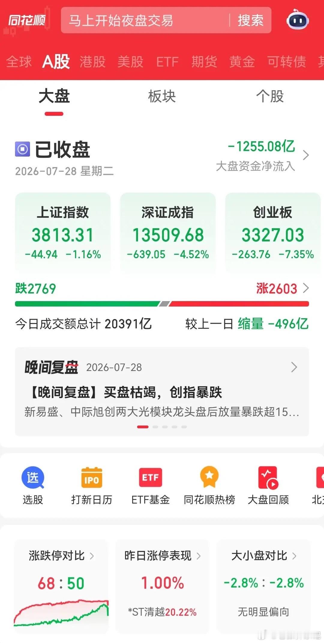 极端行情出现！大盘暴跌，成交量反而萎缩500亿。高位科技持续下跌，散户普遍深度套