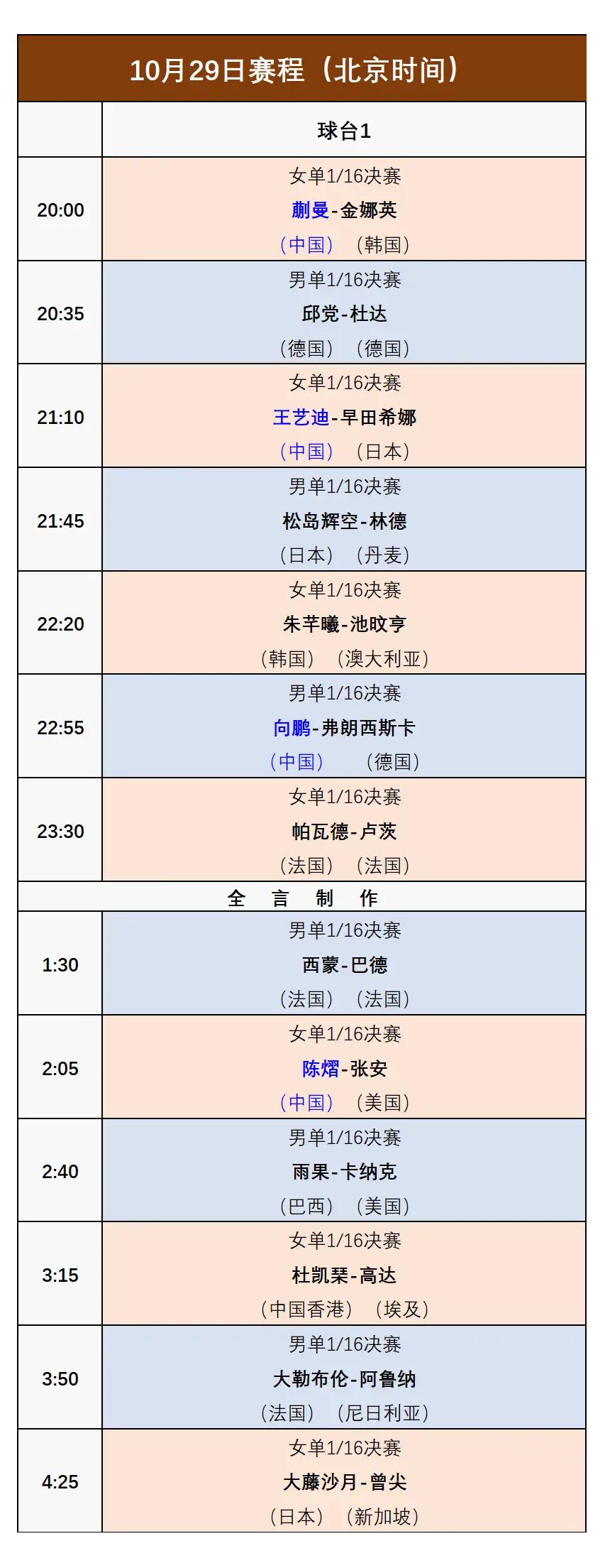 10月29日法国冠军赛，女单首轮，北京时间20点蒯曼一金娜英，蒯曼的实力高于金娜