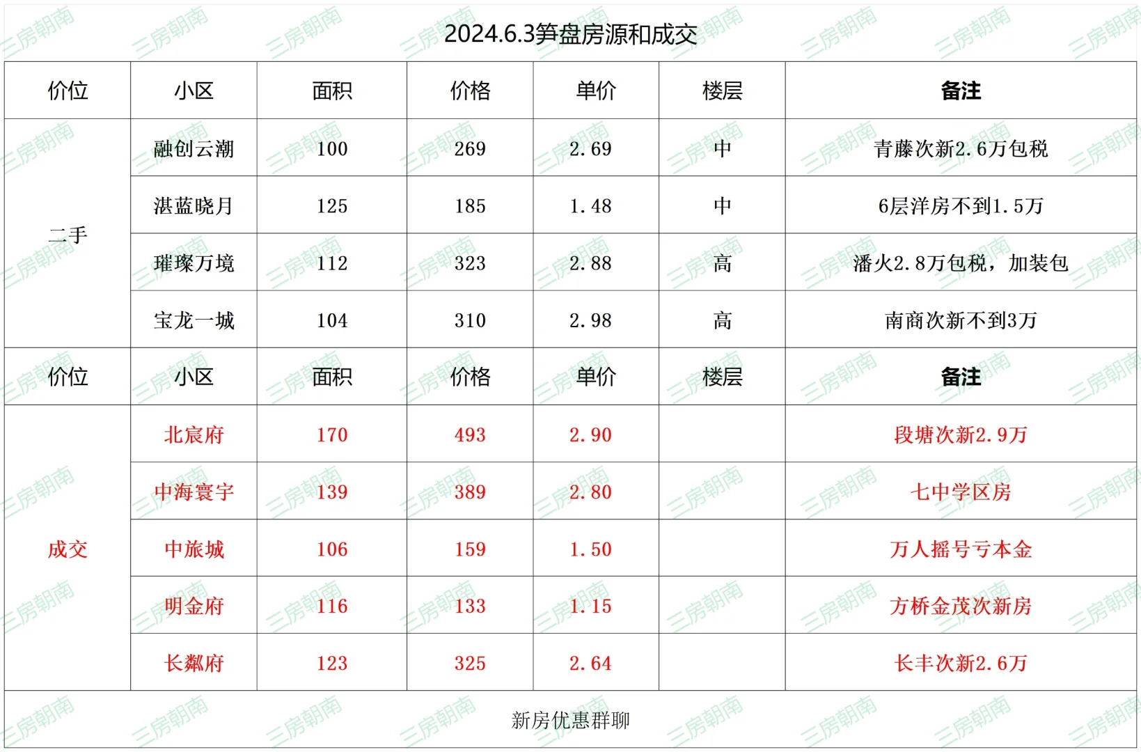 6.3号特价二手房源及成交数据