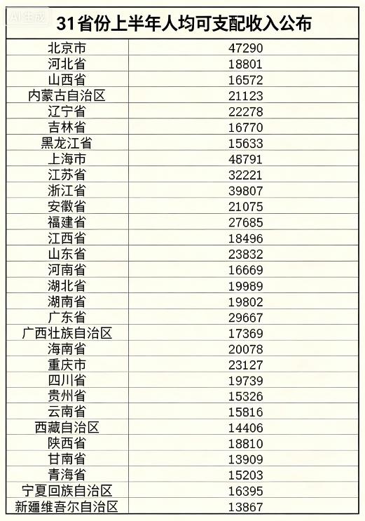 2026年上半年，31省份人均可支配收入公布！
看看你家乡人均多少？
⬇️⬇️⬇