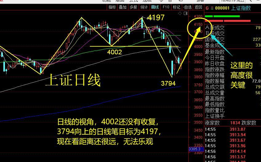 缠论看市场  高不够高，低不够低，所谓世事无常即是如此，即使无常，还是有目标，3