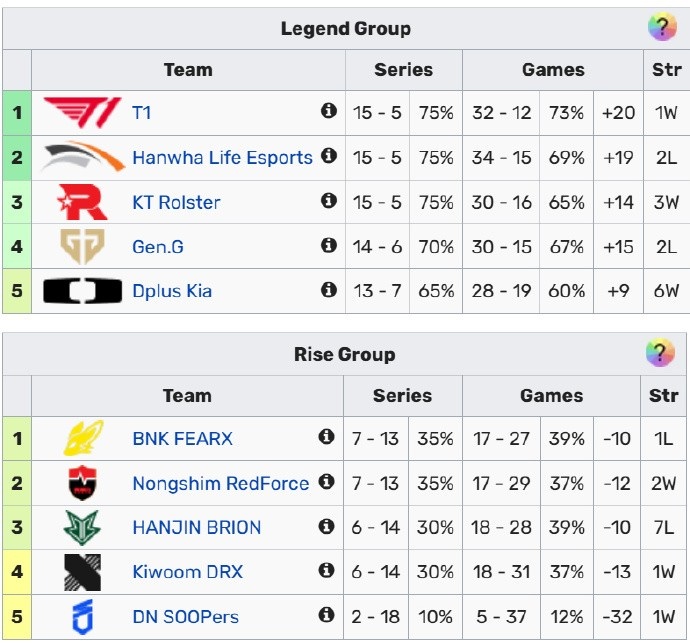 LCK/LPL联赛赛果：BLG6-0领跑，EDG一场不胜；T1来到LCK榜首！