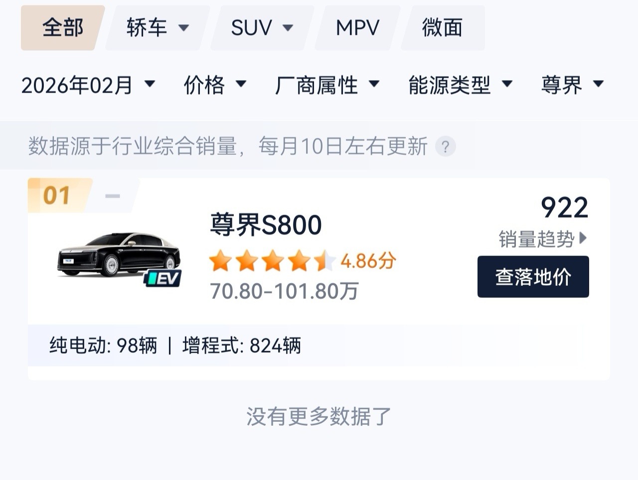 尊界S800手里定单不是很多，2月份怎么销量还不到1000辆？只有922辆