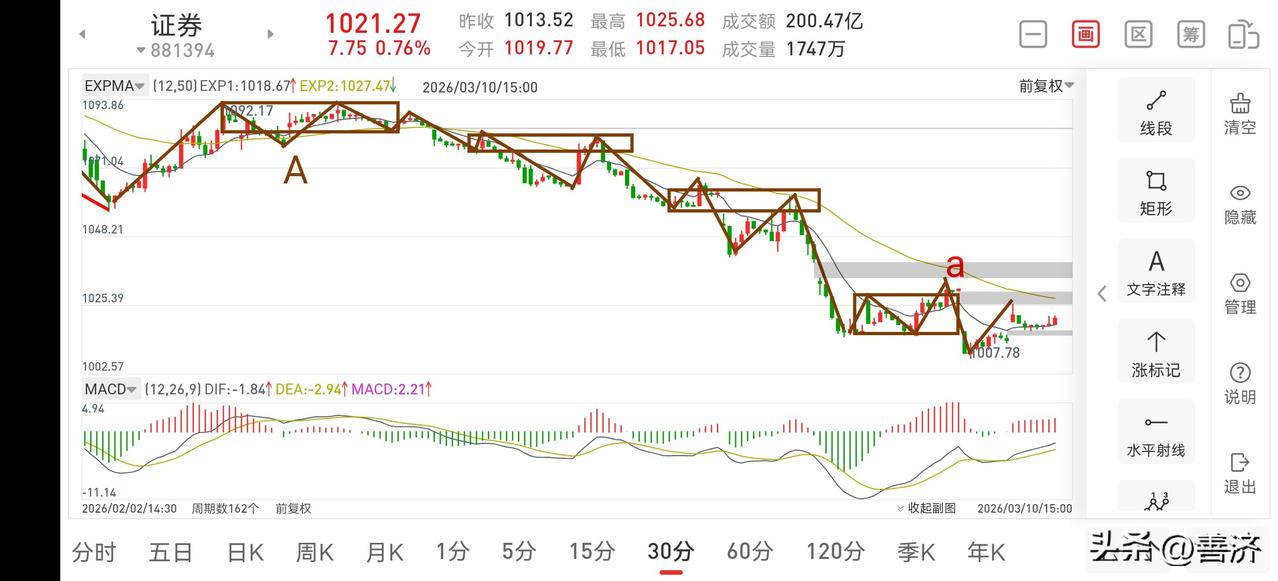证券板块复盘（2026.3.10）
今天下午证券板块的走势不算差，反弹还是可以的