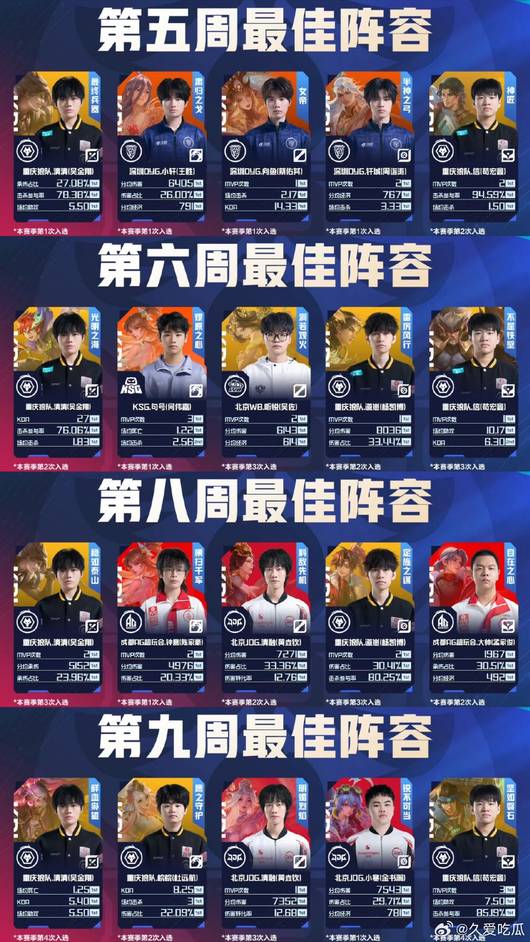 清清近五周四次入选周最佳对抗路 