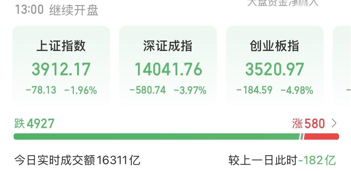 开始缩量了，抛压似乎正在快速衰竭，下午还有机会？

截止中午，暂时没有看到资金有