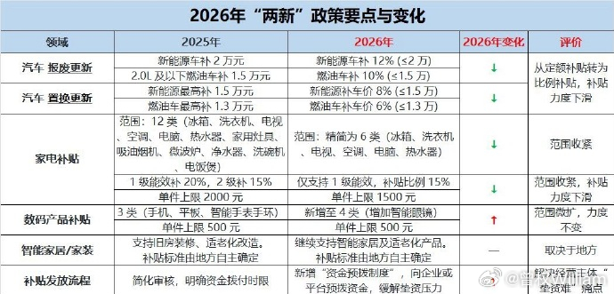 2026新国补来了 2026年新一轮国家补贴（国补）政策已正式落地，首批625亿