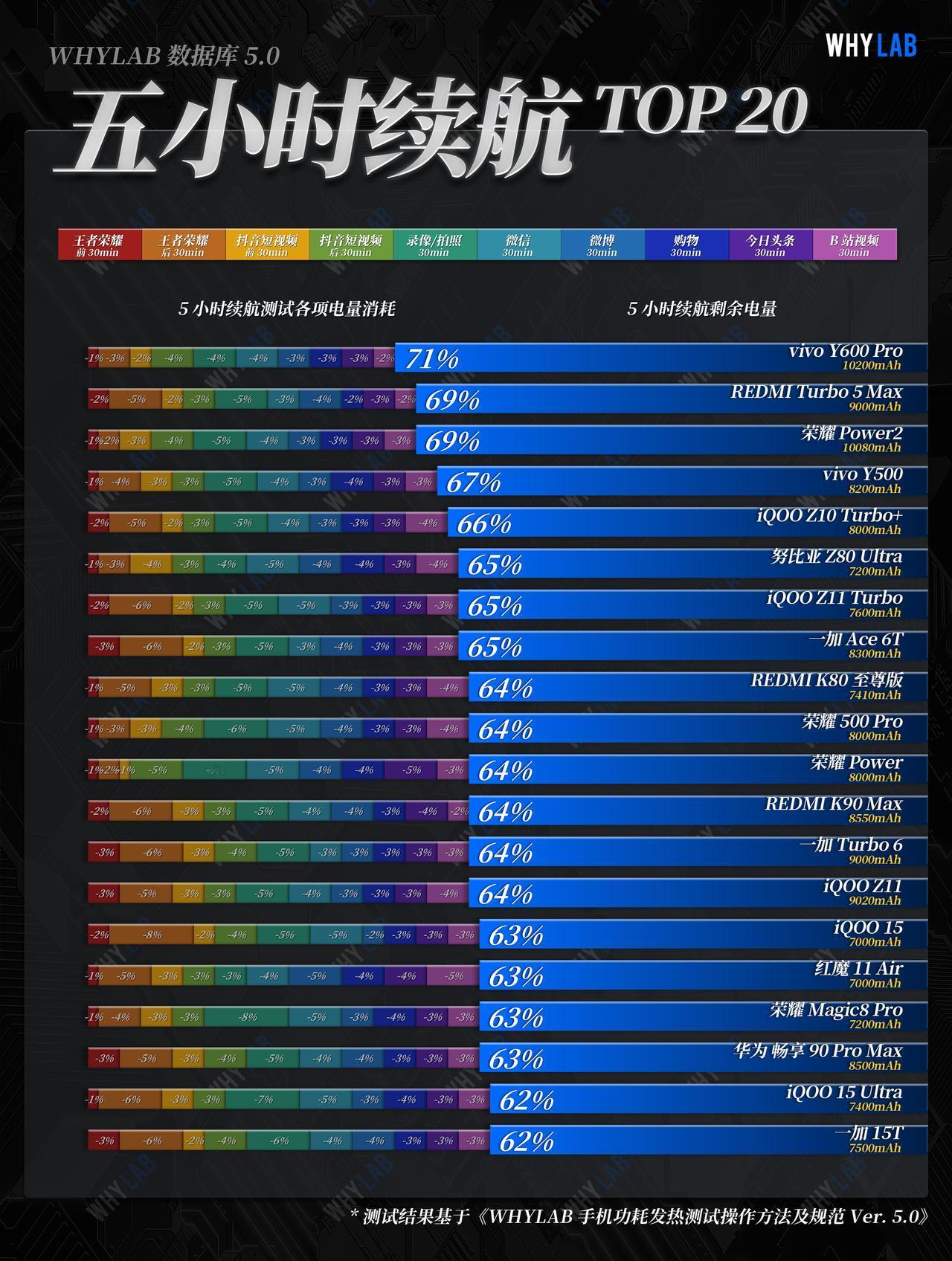 新增 vivo Y600 Pro 续航成绩

作为 vivo 首款电池容量破万的