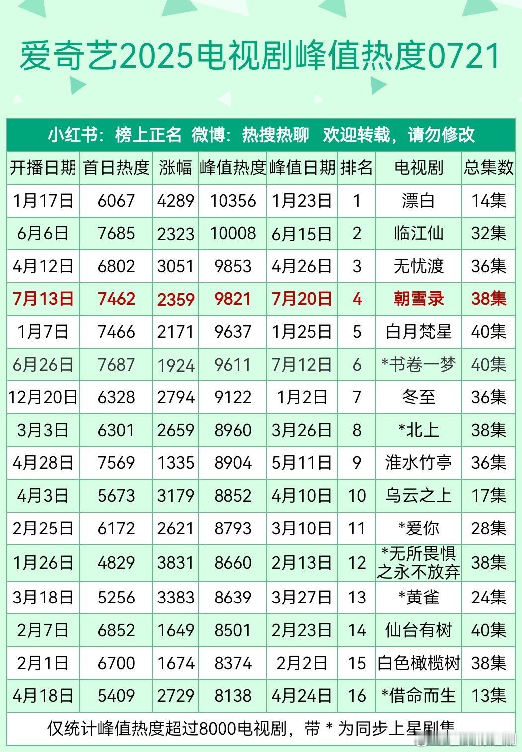 今年爱奇艺全集有广的剧目前只有7部剧，分别是《漂白》《白月梵星》《无所畏惧之永不