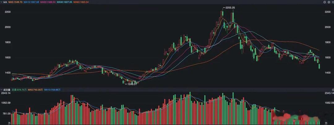 纳指跌1.25%A股昨日打破所有节后预期，没能迎来开门红，反而跳水重挫。红利股护