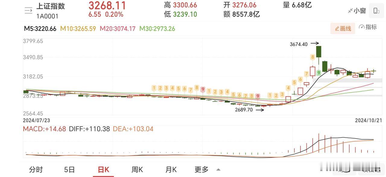 不要追高。上方套牢盘压力区太大。等回调下来低吸。横盘不破位下行的，横盘箱体底部买