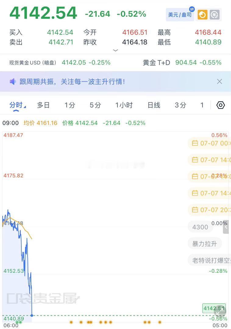 一大早黄金就吃了波暴跌，全网第一早，4159-60做空，下跌4142拿下，点赞点