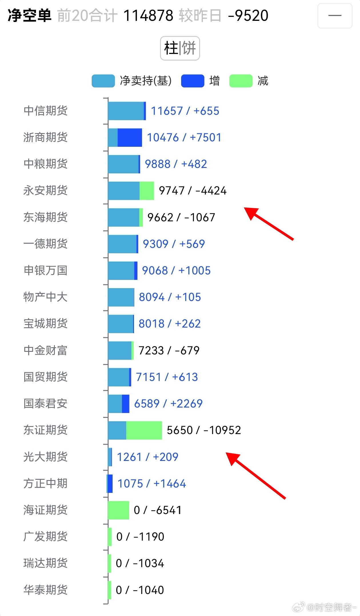 焦煤 事故前的净空榜前三（国泰、永安、东证）最近陆续投降，今天东证席位（09合约