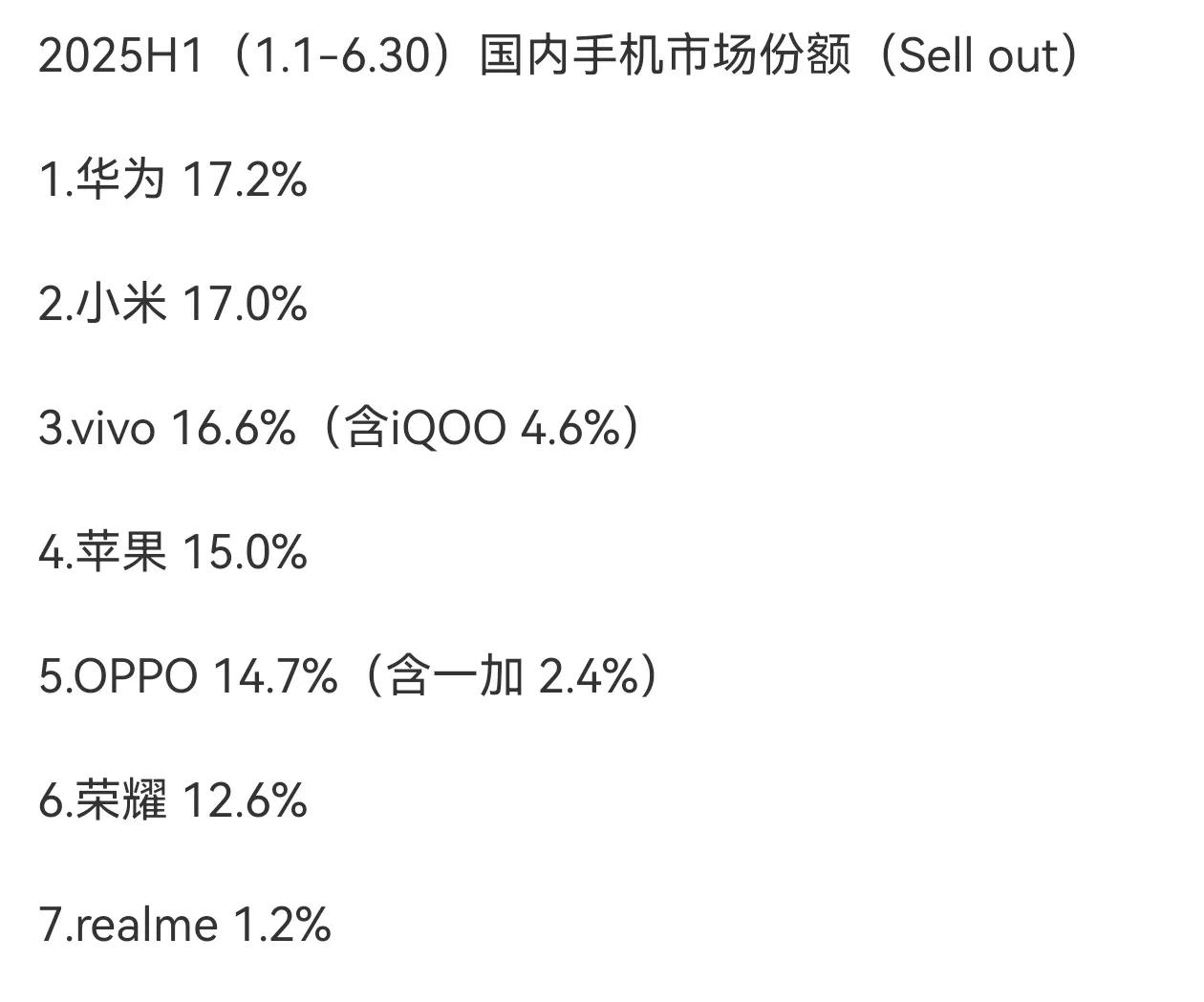 2025年上半年国内手机市场份额出炉了

1.华为凭借着17.2%的市场份额夺得