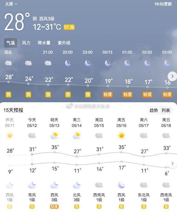 太原本周将冲击35度 看了天气，太原本周将两次冲击35度，感觉一秒入盛夏。太原气