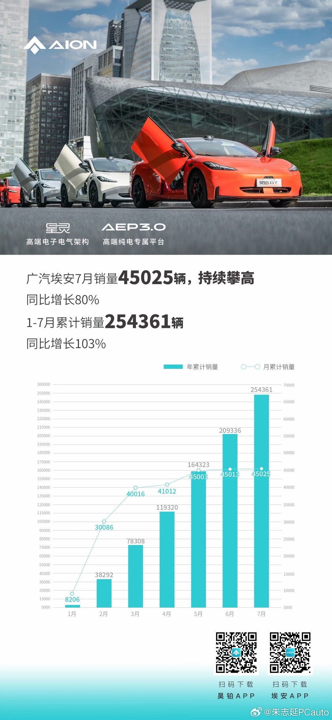 埃安继续销量高歌猛进，7月销量45025台，其中昊铂GT第一个交付月也完成了20