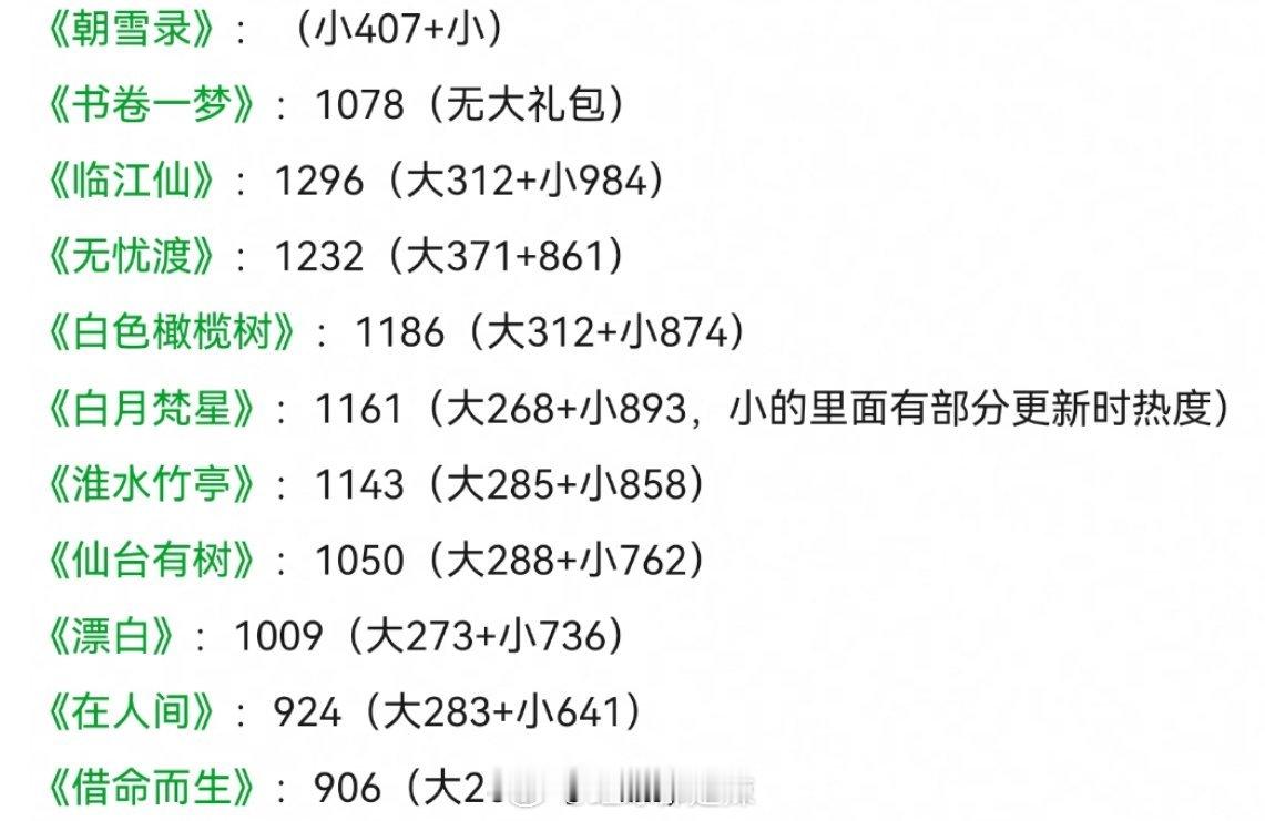2025🥝剧集次日大小礼包数据汇总 ​​​