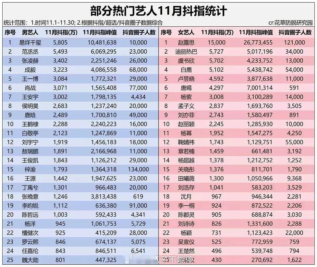 11月部分艺人抖指统计表🈶男星top3：易烊千玺 、范丞丞、张凌赫女星top3