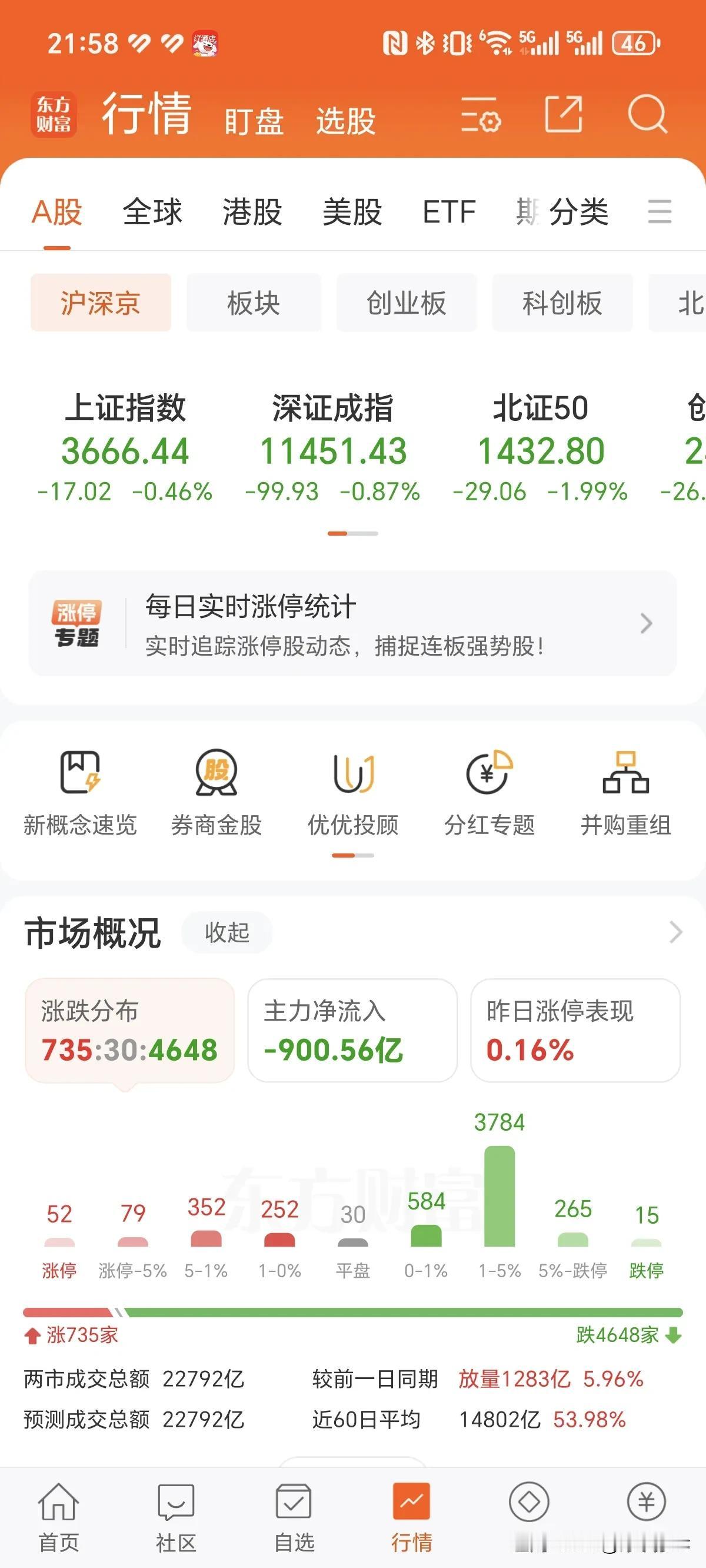 大盘终于绿了！这一路阳，气吞山河的，问题是光顾着涨指数，天天白线高高在上，黄线被