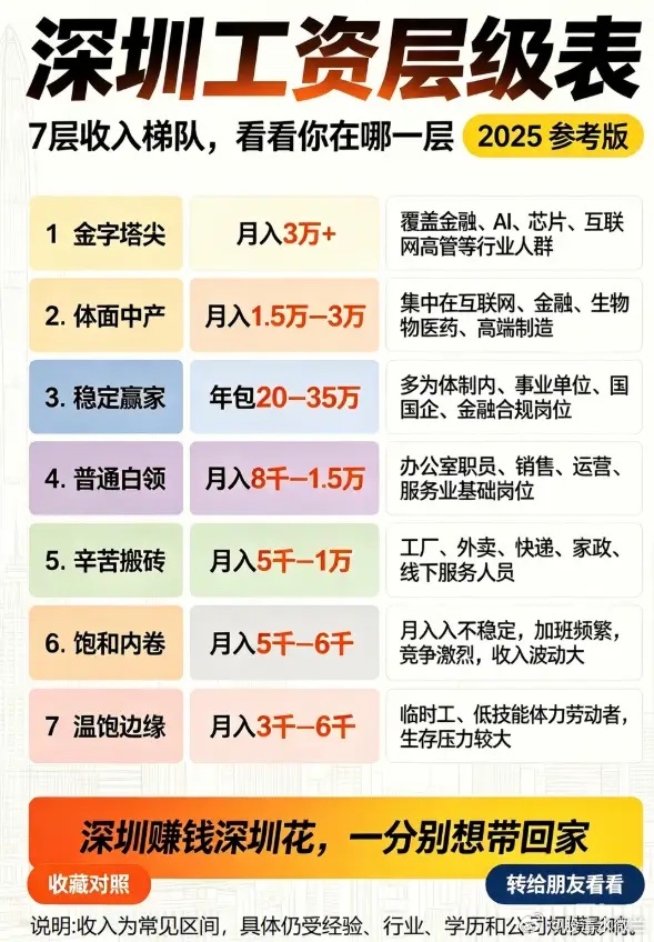 很多人宁愿月薪五六千，上下班挤地铁，每月剩不了几个钱也要留在大城市生活，表面上看