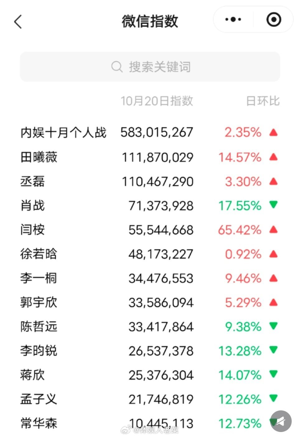 内娱十月大混战之个人战！10月20微指数，亿级大关依旧是田曦薇和丞磊。。[点赞]