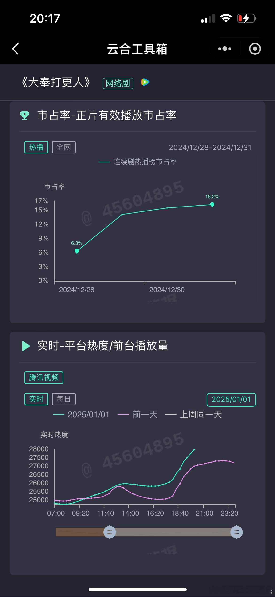 大奉打更人热度破28000  终于破了，虽然破得有点莫名其妙热度曲线走势突然强势