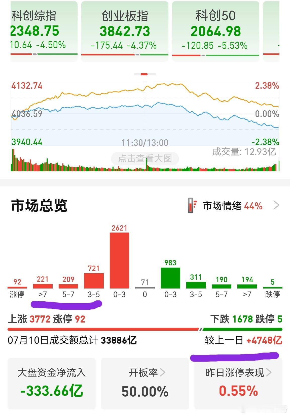 放量4700多亿，略微不足5000亿，勉强接受。涨幅在5%—7%区间的个股数量少