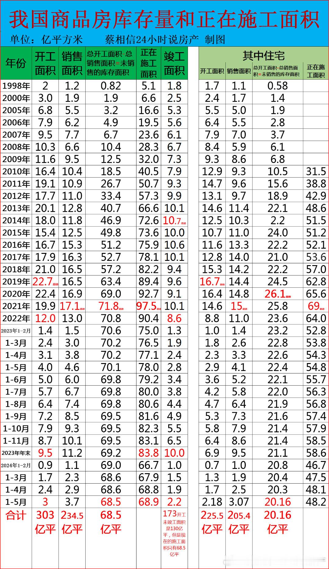 我国的烂尾楼问题有多严重，从1998年到现在，我国一共开工了303亿平方米的房屋