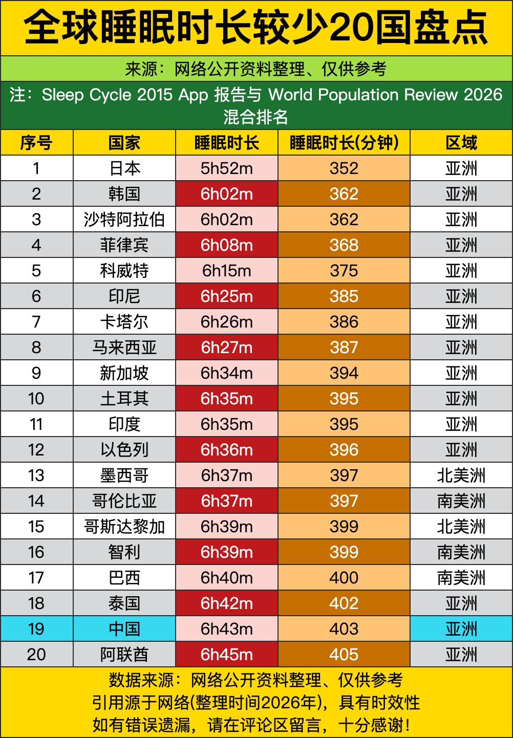 扒到一份全球睡不够大户的榜单，头名直接把我看傻——日本人平均一天才睡5小时52分